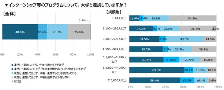大学と連携しているか否かのグラフ