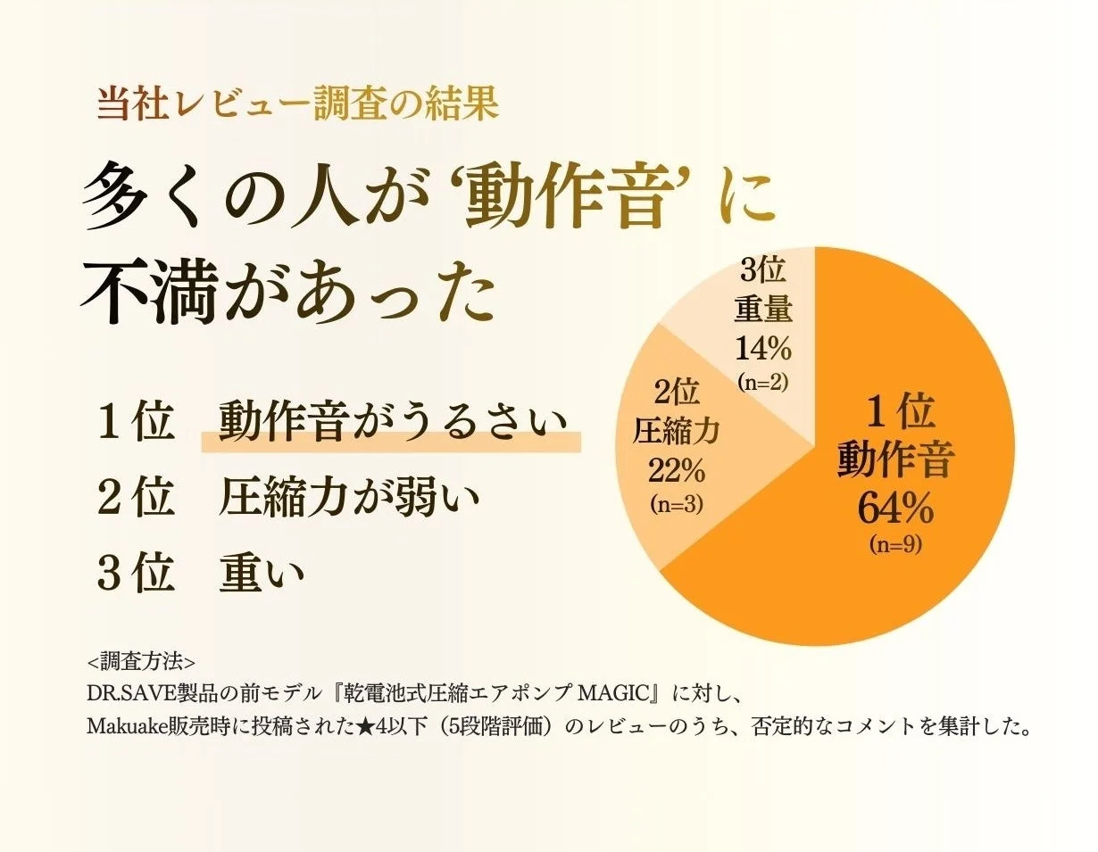 レビュー調査の結果