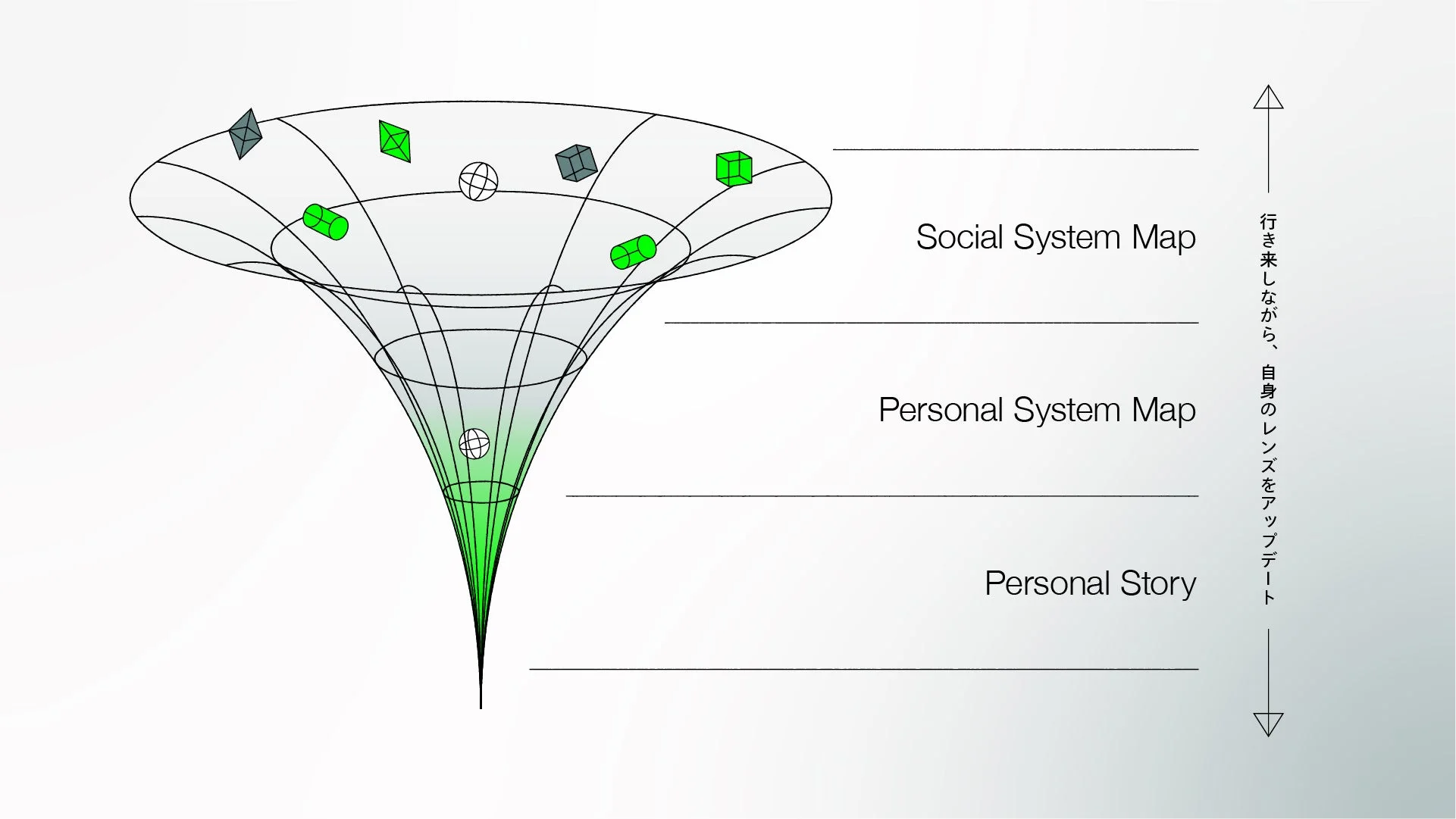 プログラムの3つのレイヤー
