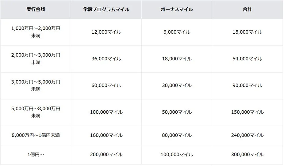 JAL住宅ローンご利用キャンペーンのマイル積算表