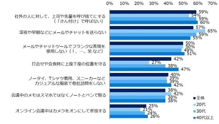 ビジネスマナーや職場でのコミュニケーションに関する世代別の意識調査結果を示すグラフです。上司への敬称、メール送信時間、フランクな表現、上座下座、服装、メモの取り方、オンライン会議でのカメラ使用について、20代、30代、40代以上の回答割合を比較しています。