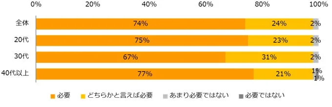 年代別の回答割合を示す積み上げ棒グラフです。「必要」「どちらかと言えば必要」など4つの項目について、全体、20代、30代、40代以上の各年代の回答比率が示されています。