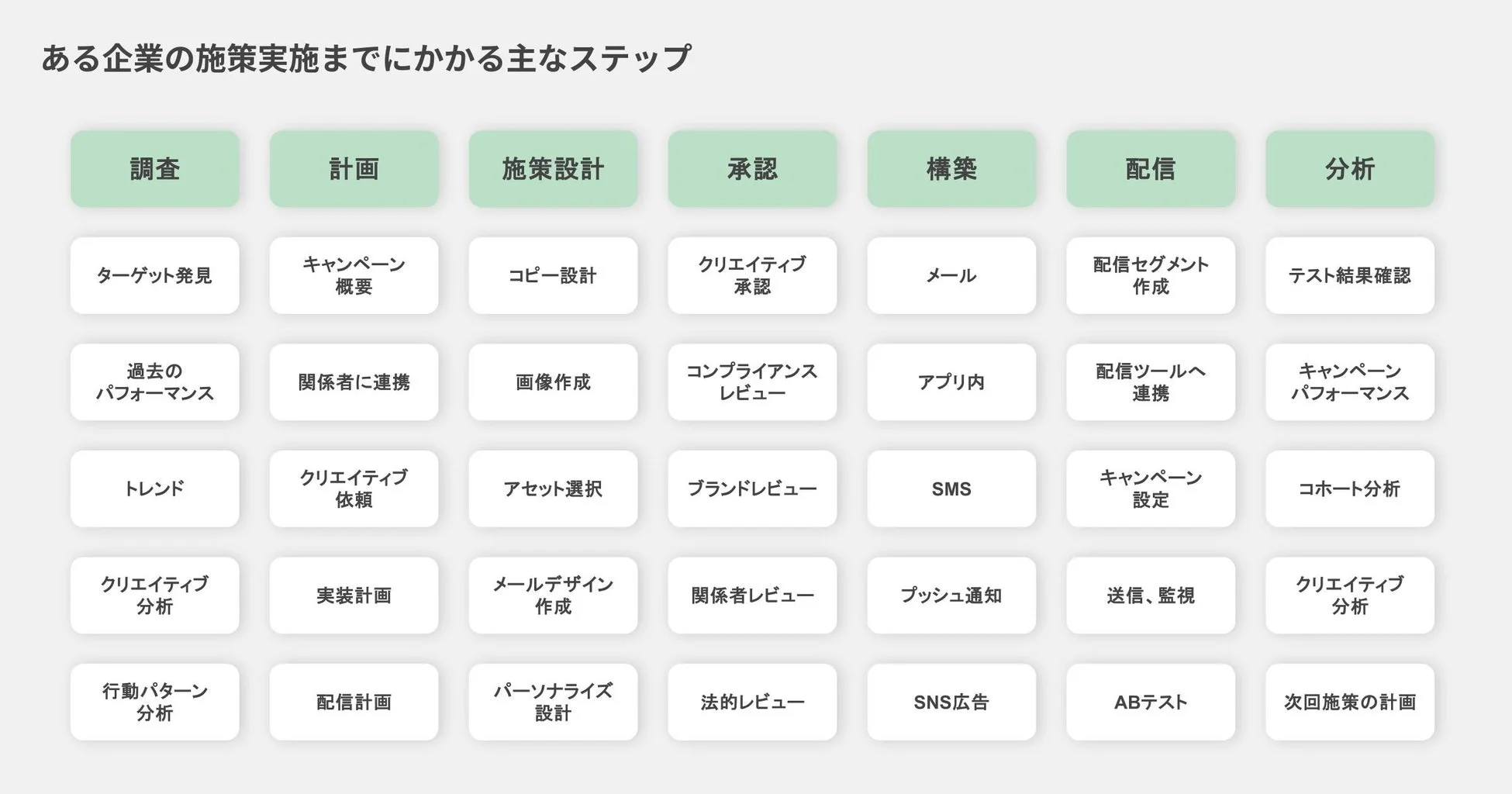 ある企業の施策実施までにかかる主なステップ