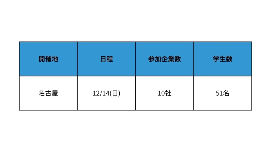 開催地 日程 参加企業数 学生数 名古屋 12/14(日) 10社 51名