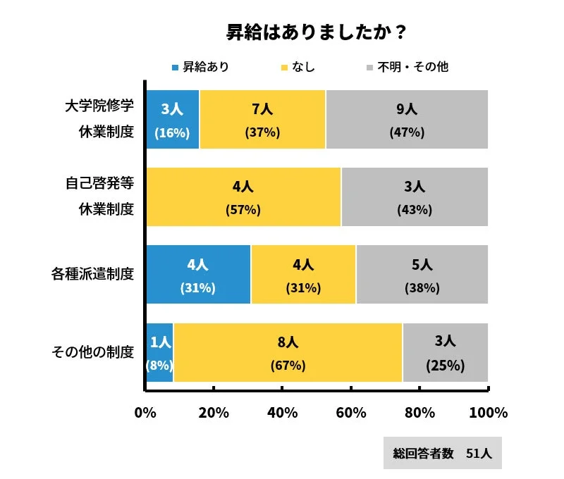 所属校に復帰した後、給与額の変更などありましたか？