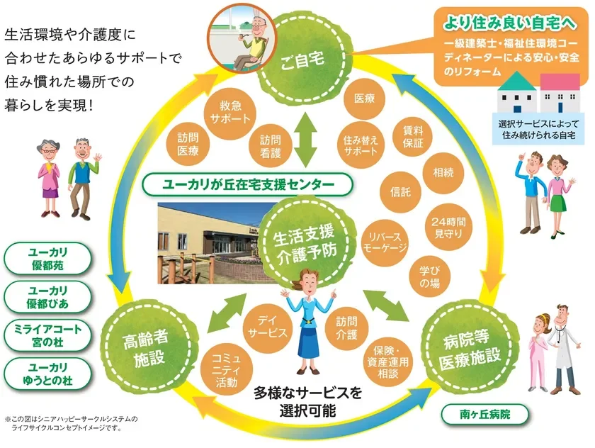 シニアハッピーサークルシステム概念図