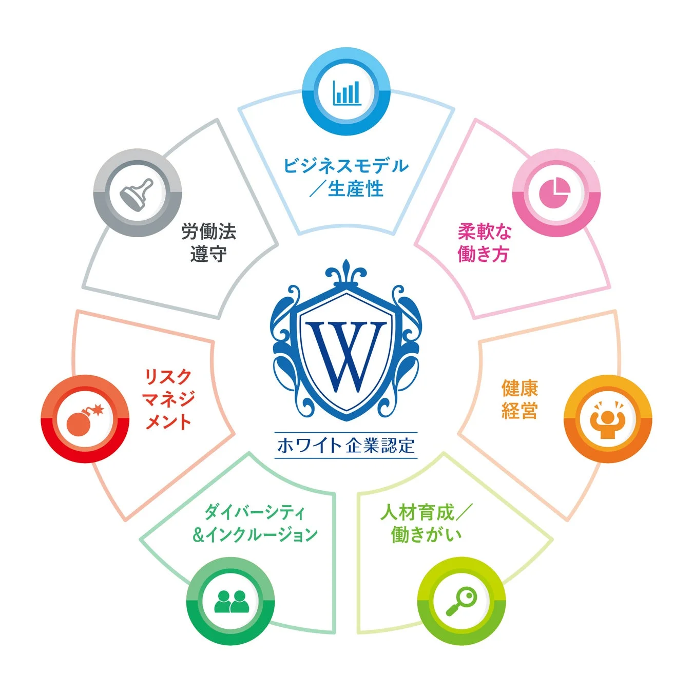 ホワイト企業認定の7つの項目を示した図です。ビジネスモデルから労働法遵守まで、健全な企業運営に必要な要素が円状に配置されています。