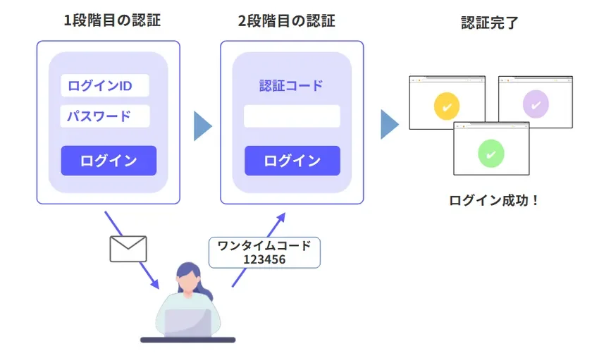 KC-MailAuth利用イメージ