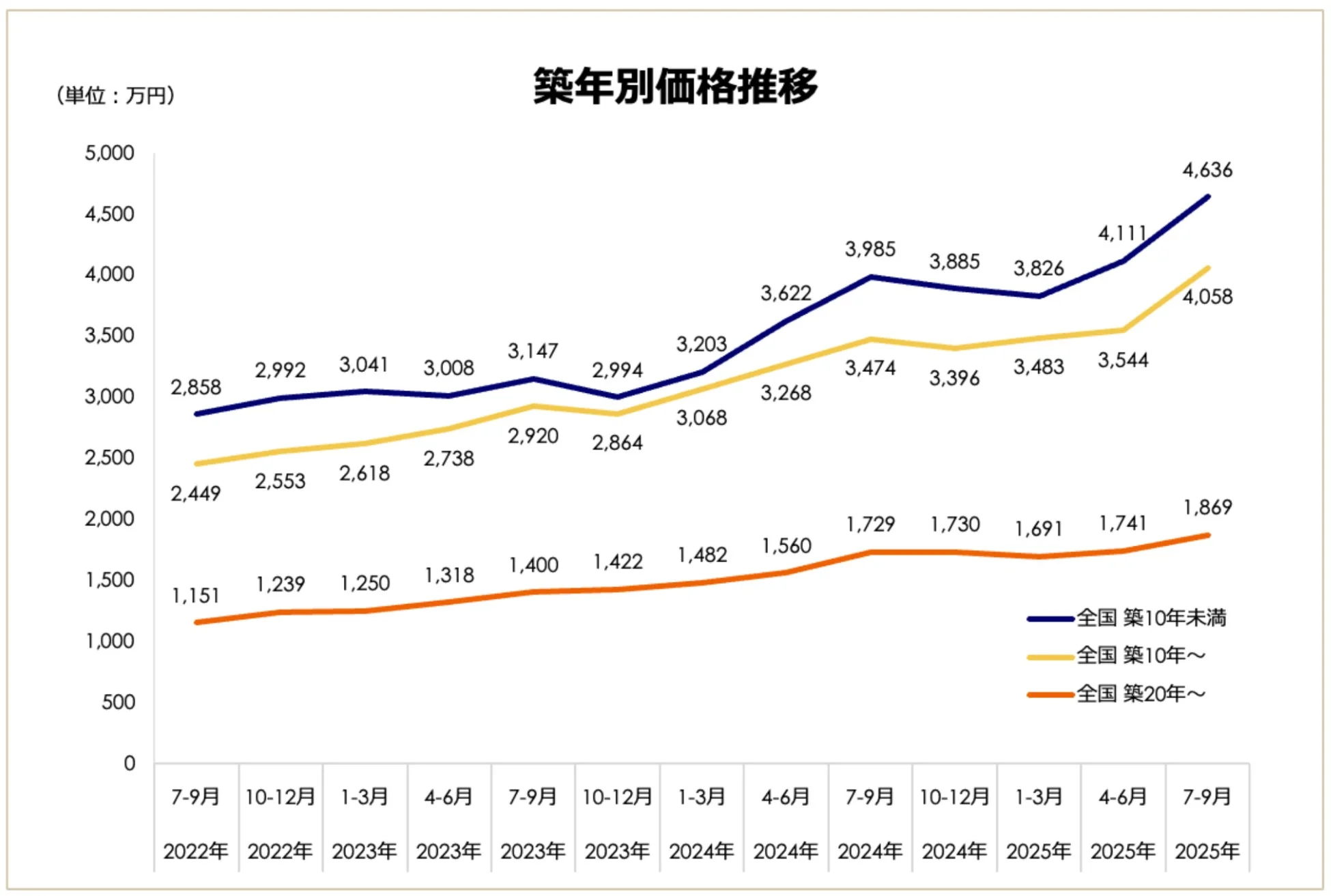 築年別価格推移