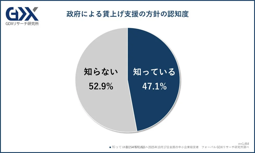 政府による賃上げ支援の方針について、中小企業経営者の47.1%が「知っている」と回答し、52.9%が「知らない」と回答した調査結果を示す円グラフです。