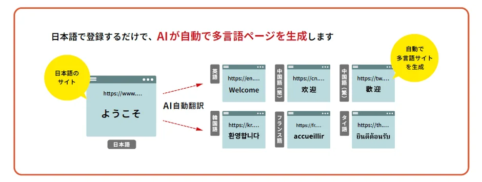 AI自動翻訳による多言語ページ生成の仕組み
