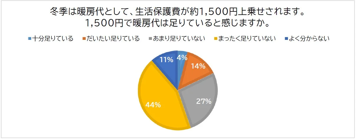 暖房費1,500円の評価