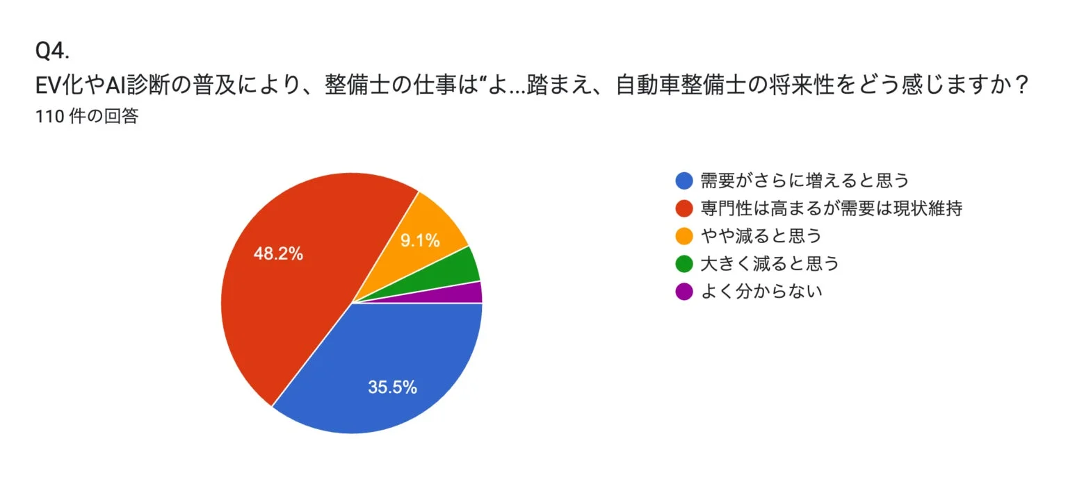 自動車整備士の将来性に関するアンケート結果を示す円グラフ