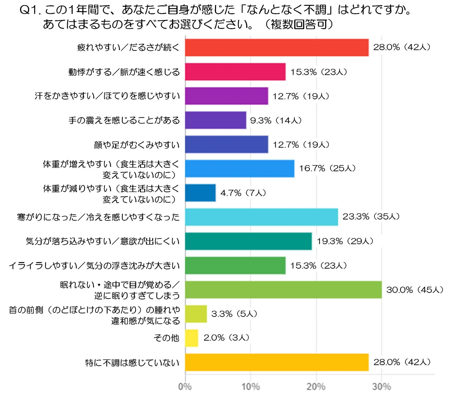 過去1年間に感じた「なんとなく不調」に関するアンケート結果