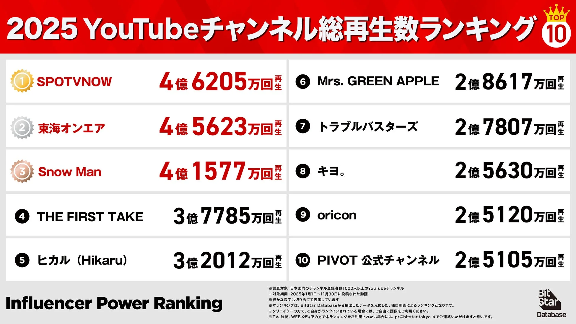 YouTubeチャンネル総再生数ランキング