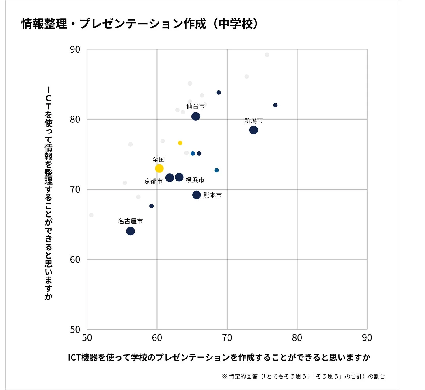 情報整理・プレゼンテーション作成 (中学校)