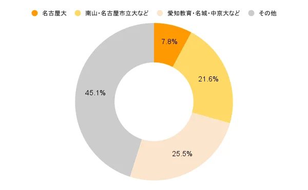 名古屋大 南山・名古屋市立大など 愛知教育・名城・中京大など その他