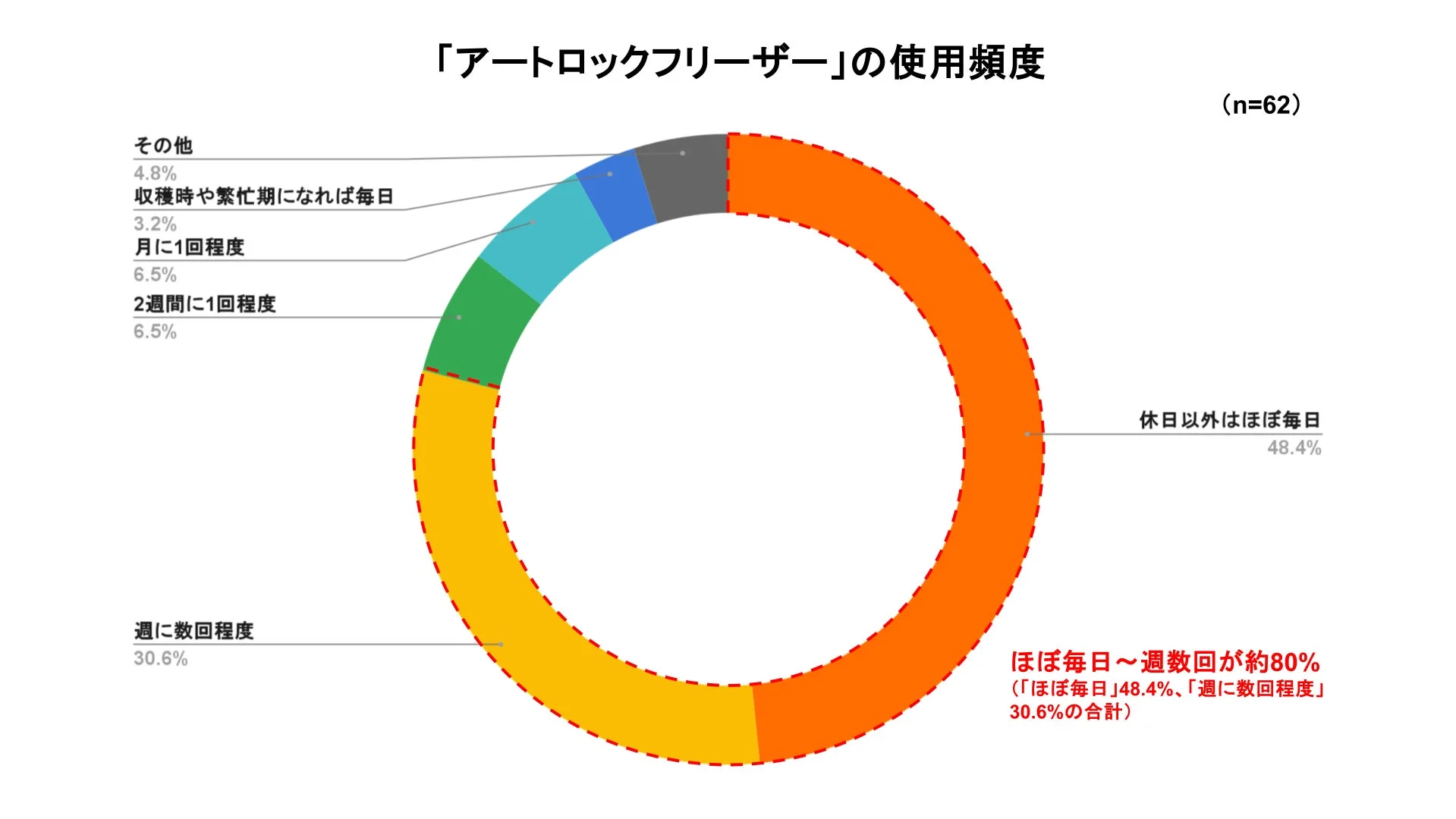 「アートロックフリーザー」の使用頻度