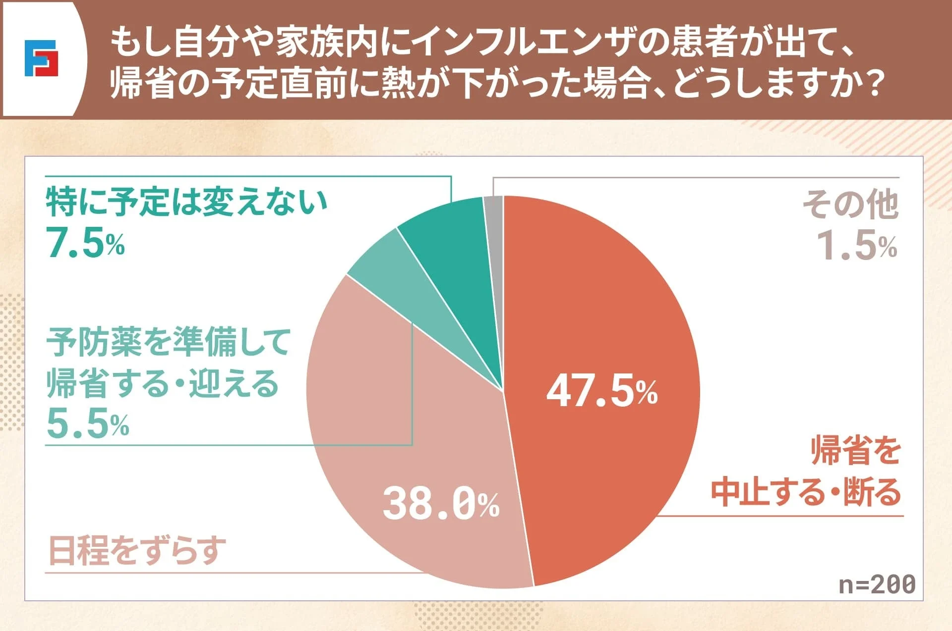 もし自分や家族内にインフルエンザの患者が出て、帰省の予定直前に熱が下がった場合、どうしますか？