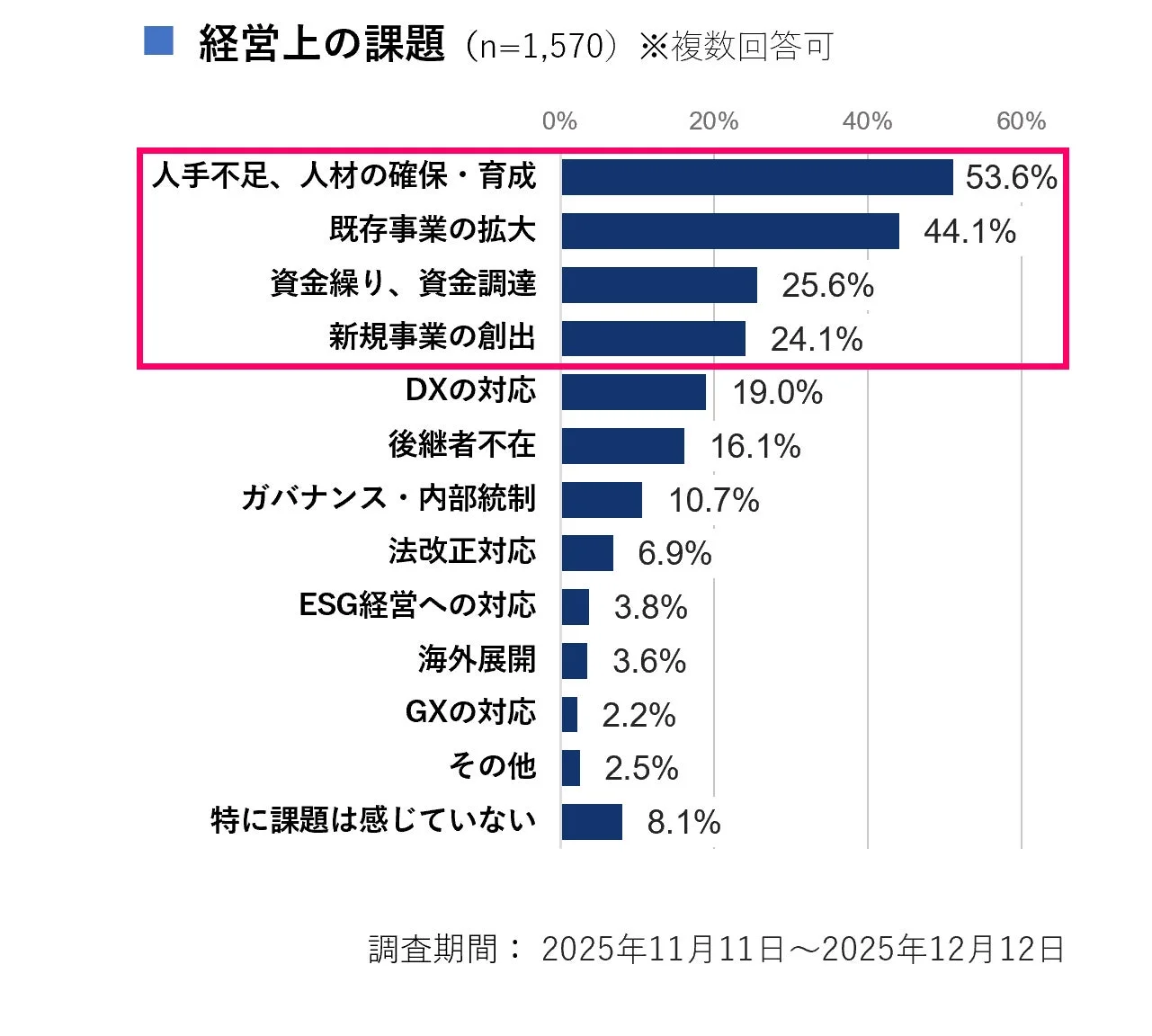 経営上の課題のグラフ