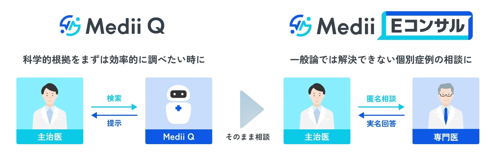 Medii QとMedii Eコンサルの連携イメージ