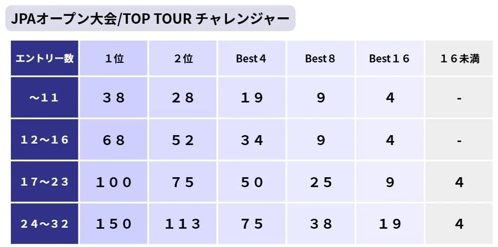 JPAオープン大会/TOP TOUR チャレンジャーのポイント表