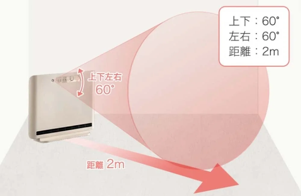 家電製品（空気清浄機またはヒーターと思われる）の検知範囲を示す図です。上下左右に60度の範囲で、最長2メートルまで検知または送風できることを視覚的に説明しています。製品の性能仕様を伝えるためのイラストです。