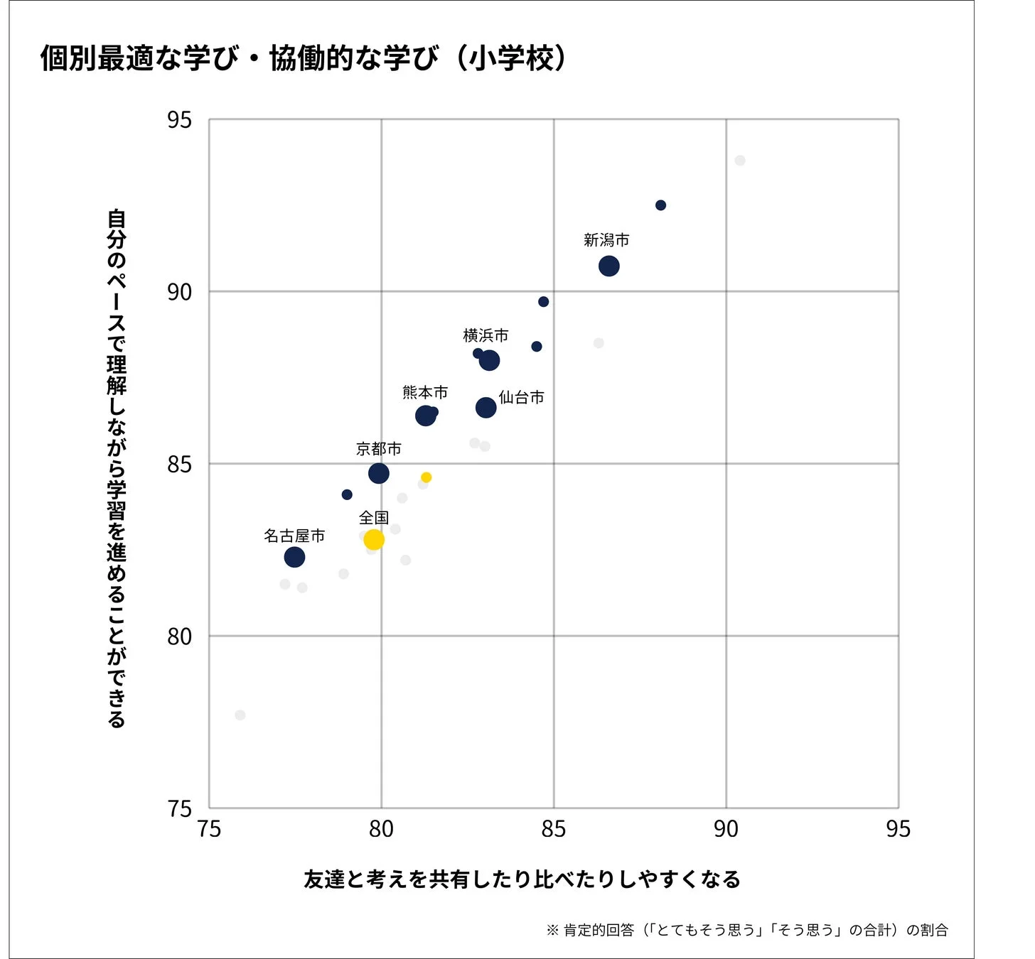 個別最適な学び・協働的な学び（小学校）