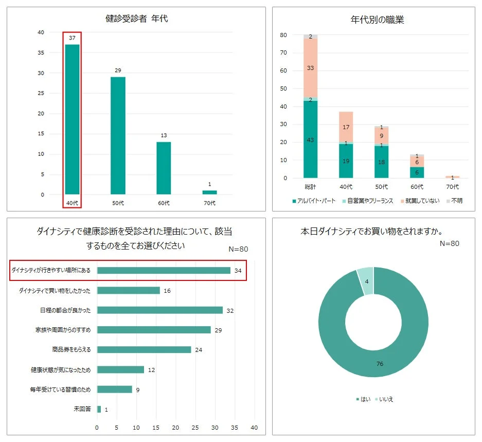健診受診者 年代 40代 37 50代 29 60代 13 70代 1 年代別の職業 総計 43 2 33 40代 19 1 17 50代 18 1 9 60代 1 6 70代 1 1 アルバイト・パート 自営業やフリーランス 就業していない 不明 ダイナシティで健康診断を受診された理由について、該当するものを全てお選びください N=80 ダイナシティが行きやすい場所にある 34 ダイナシティで買い物をしたかった 16 日程の都合が良かった 32 家族や周囲からのすすめ 29 商品券をもらえる 24 健康状態が気になったため 12 毎年受けている習慣のため 9 未回答 1 本日ダイナシティでお買い物をされますか。 N=80 はい 76 いいえ 4
