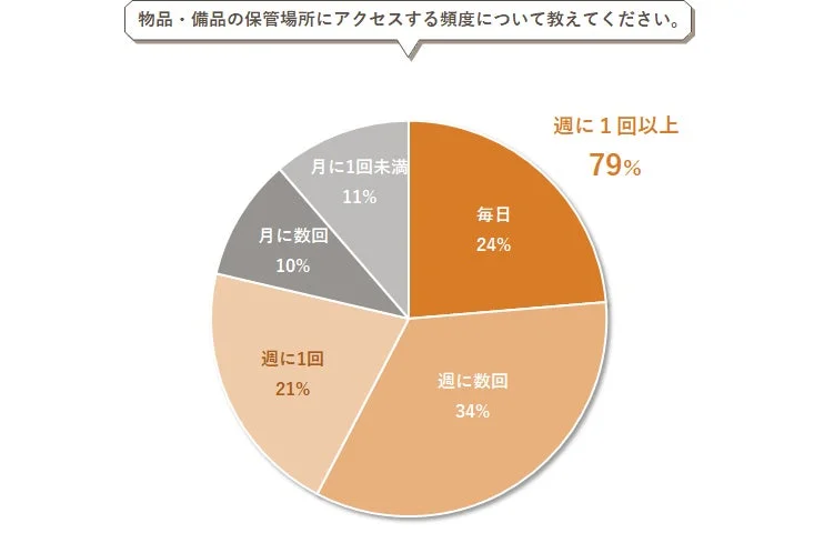 物品・備品の保管場所にアクセスする頻度について教えてください。 週に1回以上 79% 毎日 24% 週に数回 34% 週に1回 21% 月に数回 10% 月に1回未満 11%