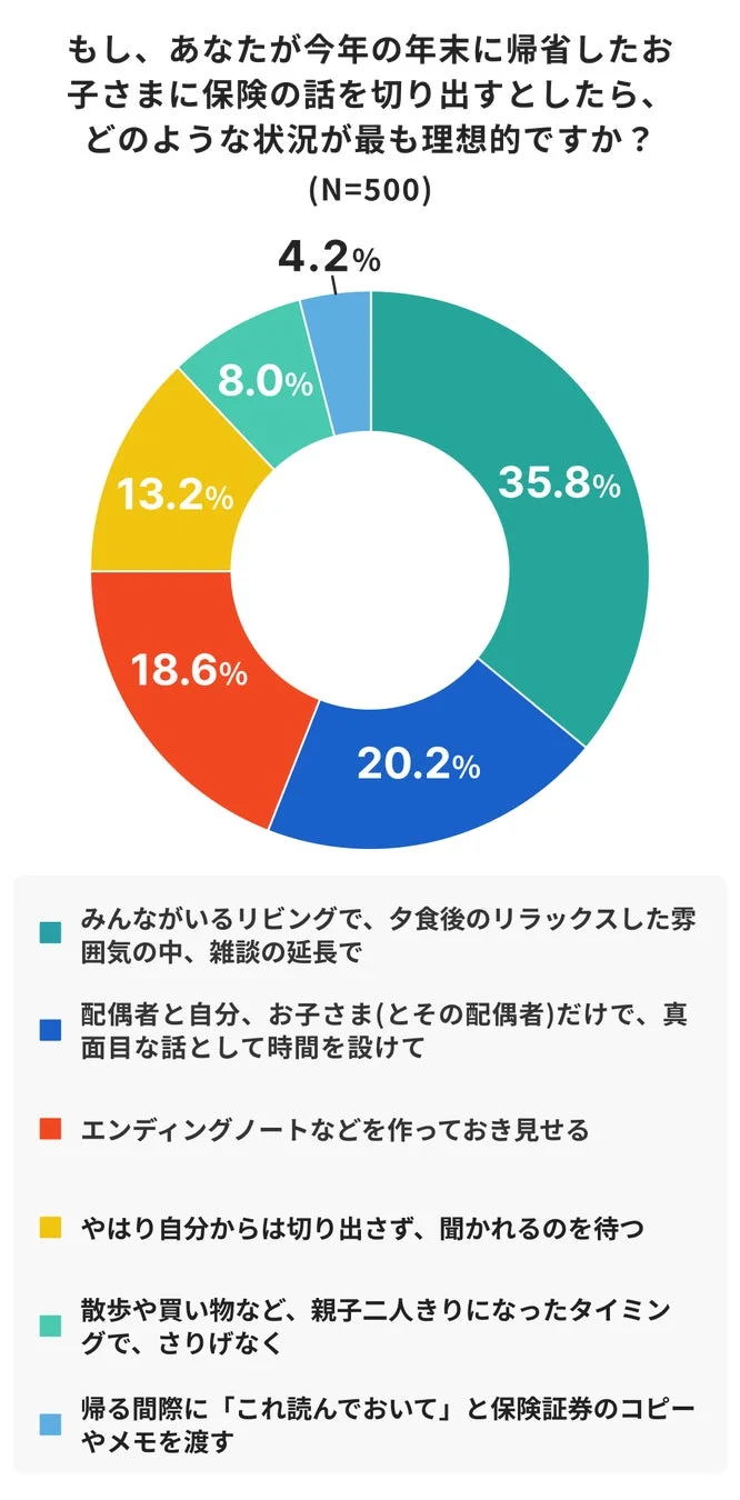 もし、あなたが今年の年末に帰省したお子さまに保険の話を切り出すとしたら、どのような状況が最も理想的ですか？
