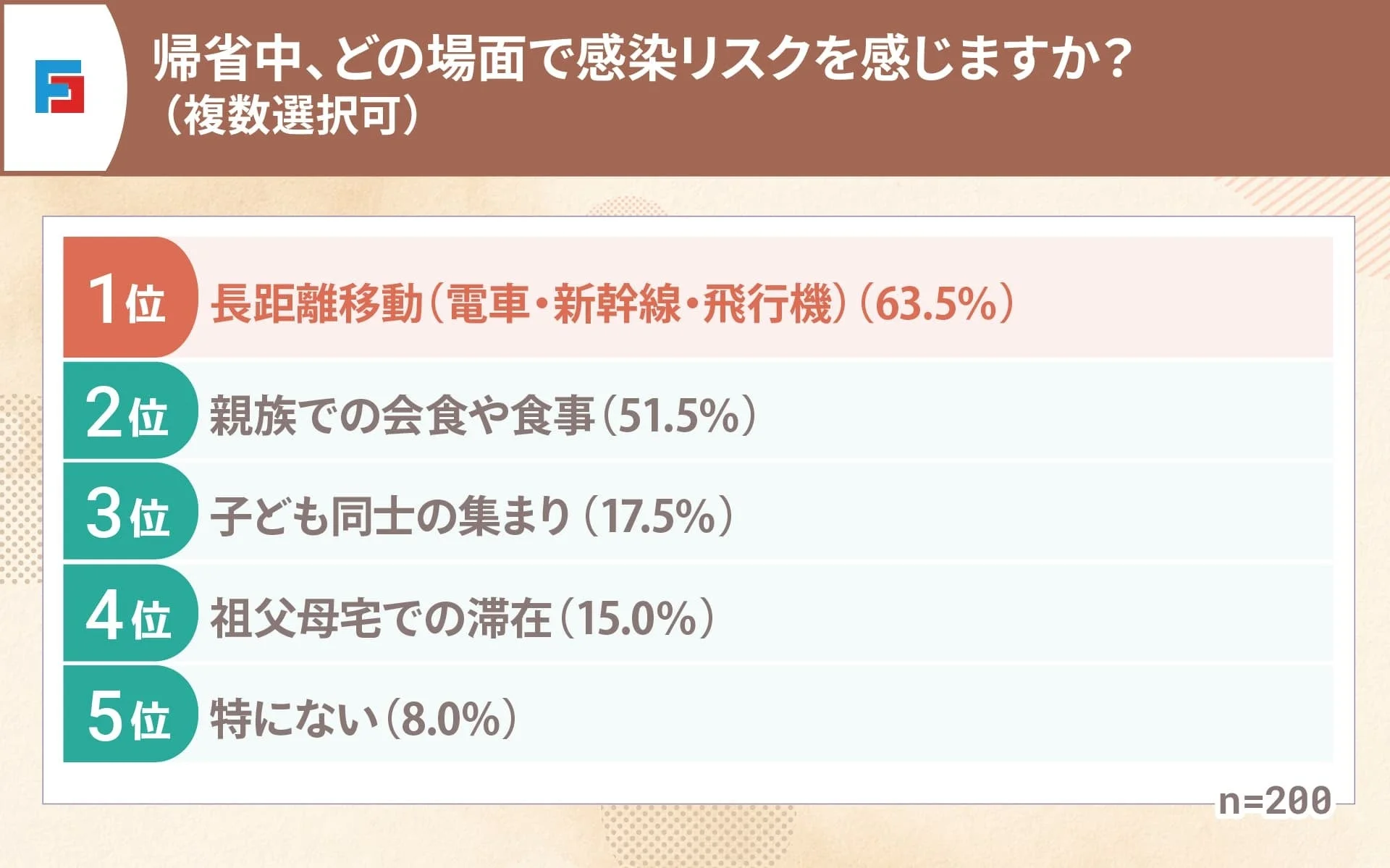 帰省中、どの場面で感染リスクを感じますか?