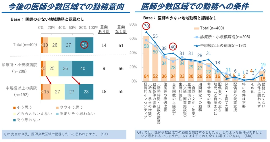 今後の医師少数区域での勤務意向 医師少数区域での勤務への条件