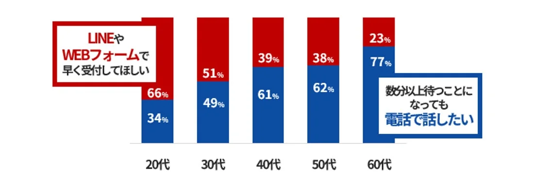 駆け付けサービスの電話が繋がりにくい場合、どちらを希望するか