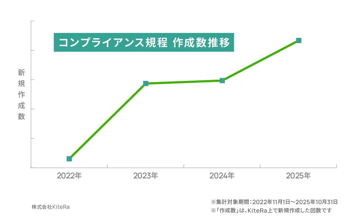 コンプライアンス規程 作成数推移