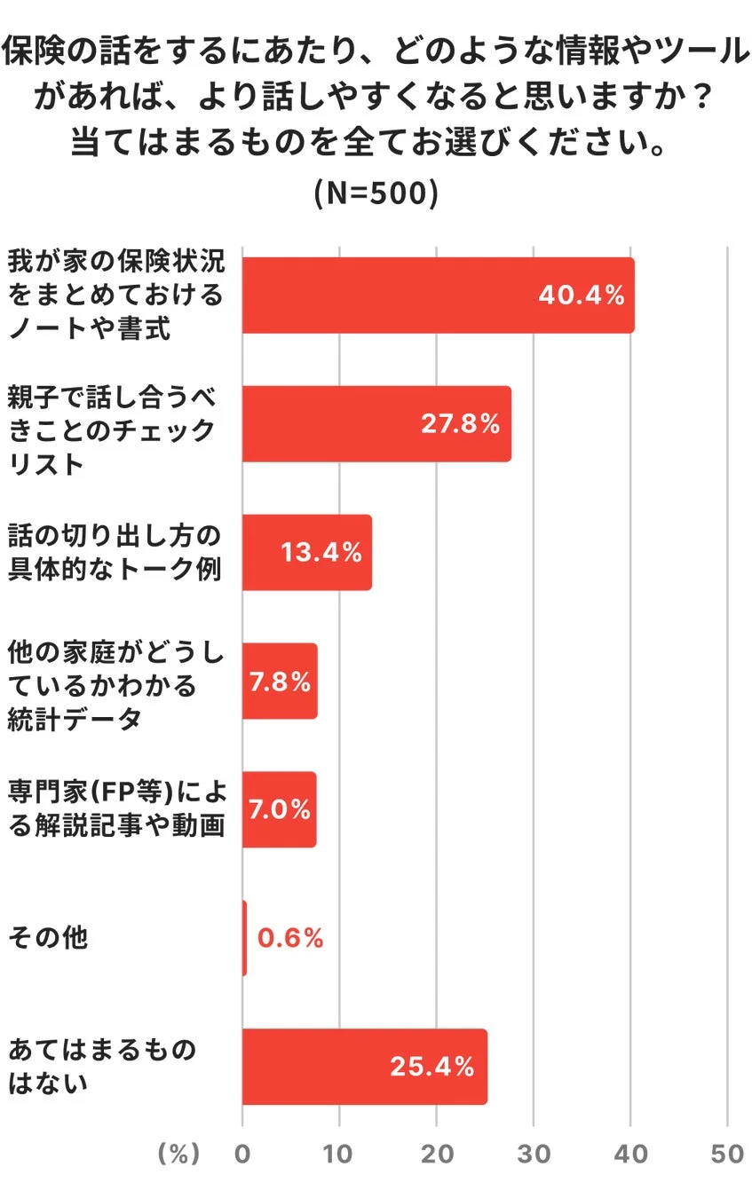 保険の話をするにあたり、どのような情報やツールがあれば、より話しやすくなると思いますか？