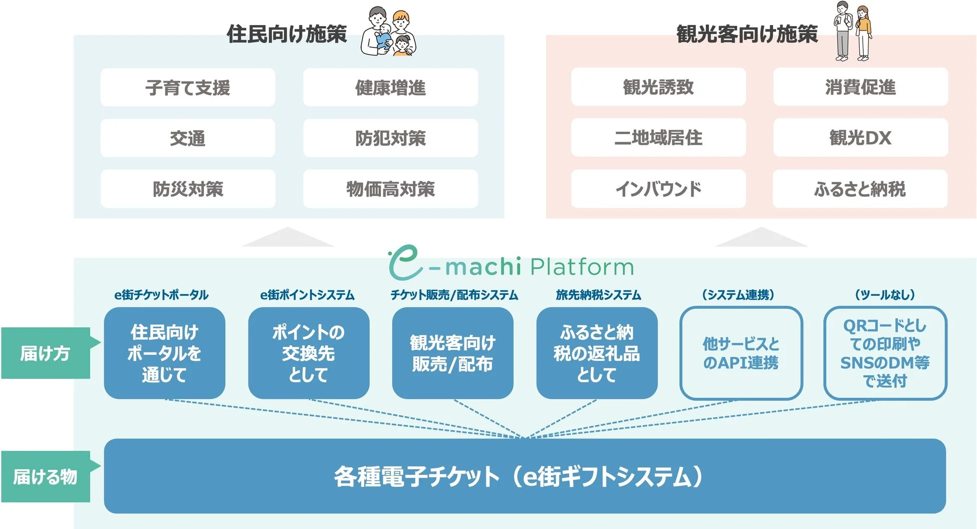 「e街プラットフォーム®」の概要図。住民向け施策と観光客向け施策、チケット販売/配布システムなどが示されている。