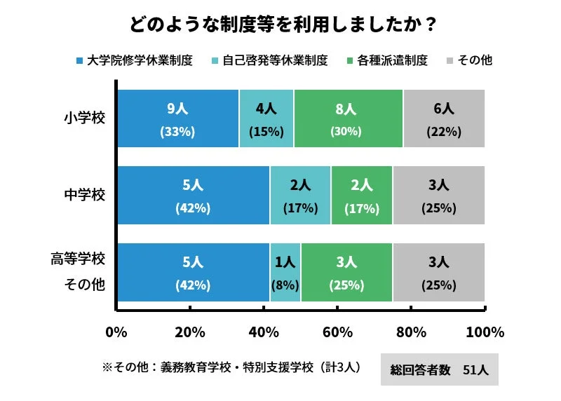 どのような制度等を利用しましたか？