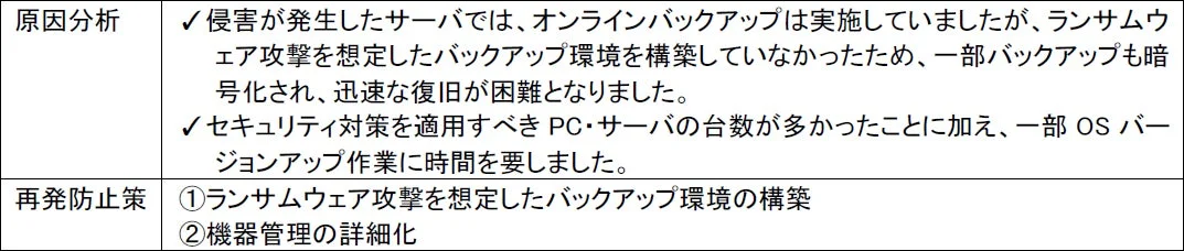 ランサムウェア攻撃による被害の原因分析と再発防止策が示されています。原因として、ランサムウェア対策バックアップ環境の不足と多数のPC・サーバーへのセキュリティ対策適用に時間を要したことが挙げられています。