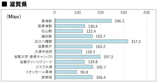 滋賀県の4社平均下り通信速度