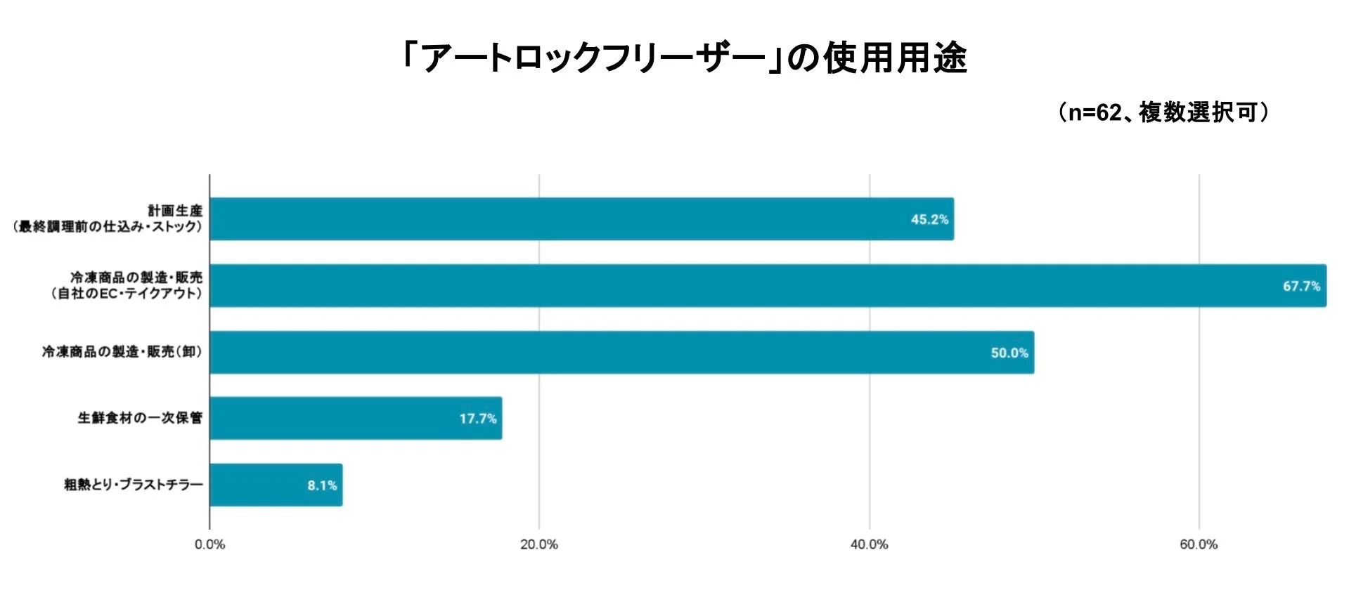 「アートロックフリーザー」の使用用途