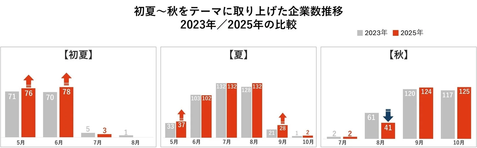 初夏から秋をテーマにした企業数の推移を2023年と2025年で比較した棒グラフです。各季節（初夏、夏、秋）における月ごとの企業数の変化と、両年の傾向が示されています。