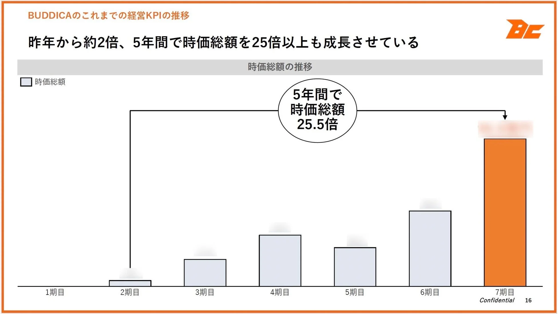 BUDDICAの経営KPIとして時価総額の推移を示す棒グラフ