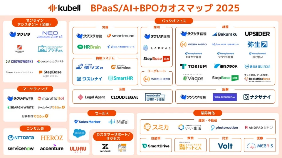 BPaaS/BPO+AIカオスマップ 2025年版（詳細）
