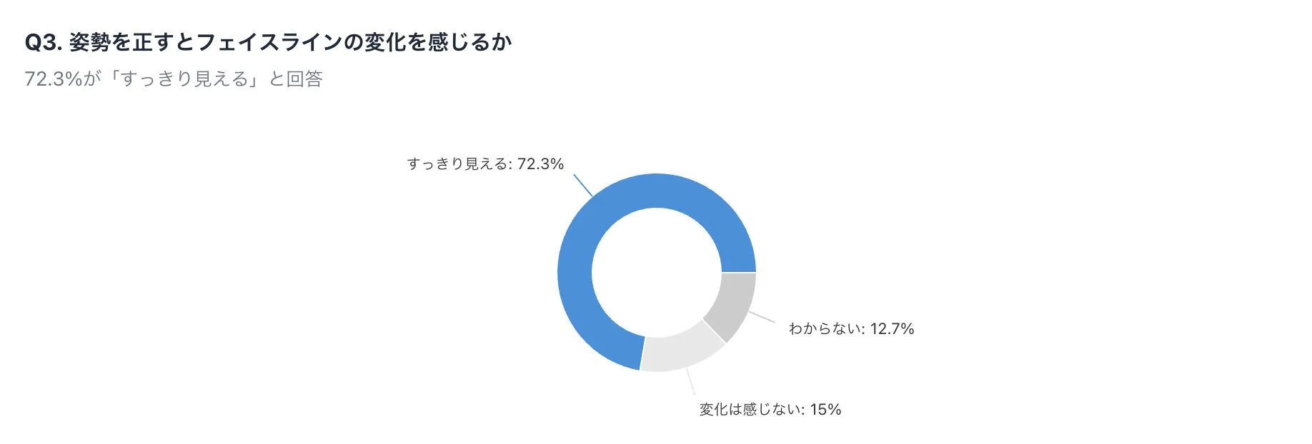 姿勢を正すとフェイスラインの変化を感じるか