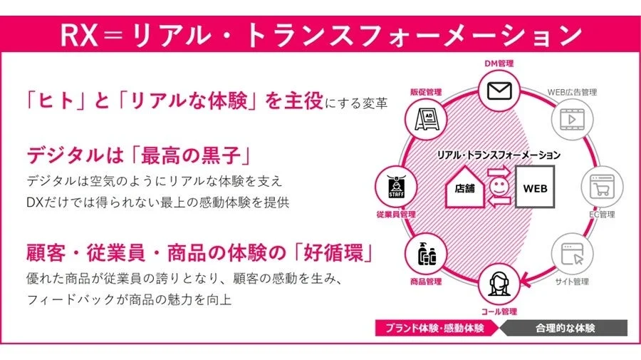 リアル・トランスフォーメーション(RX)の概念図