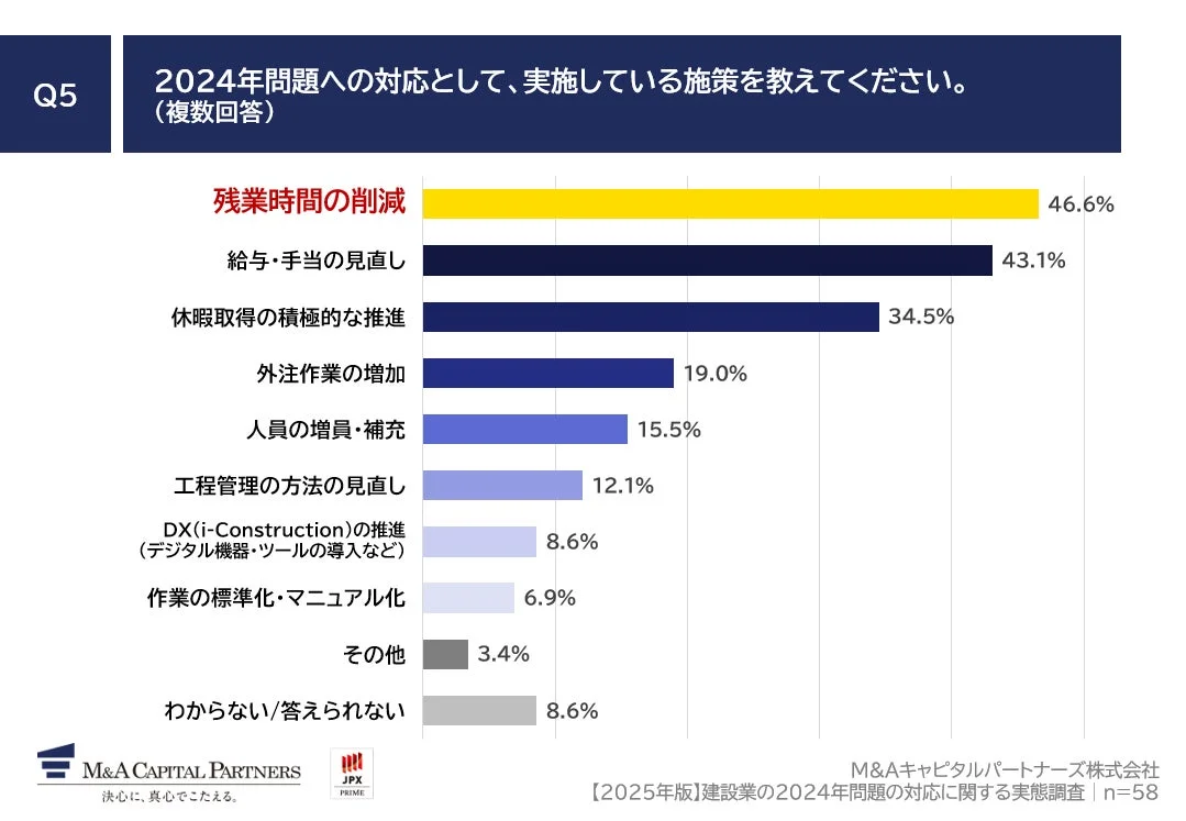 2024年問題への対応として実施している施策