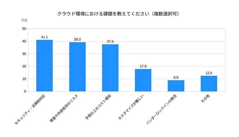 クラウド環境における課題