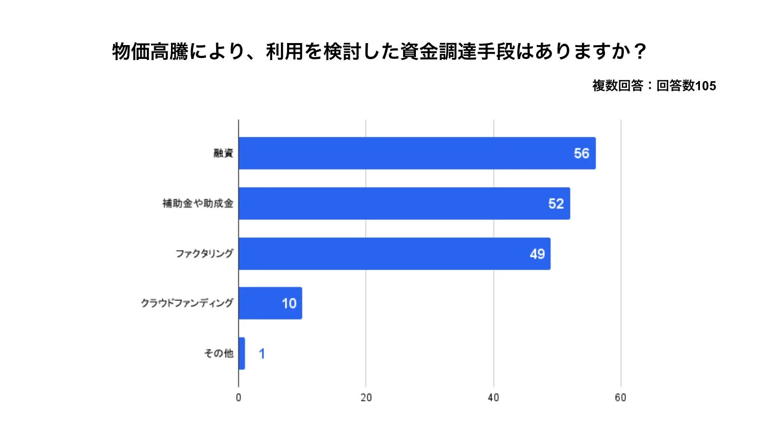 物価高騰により検討した資金調達手段