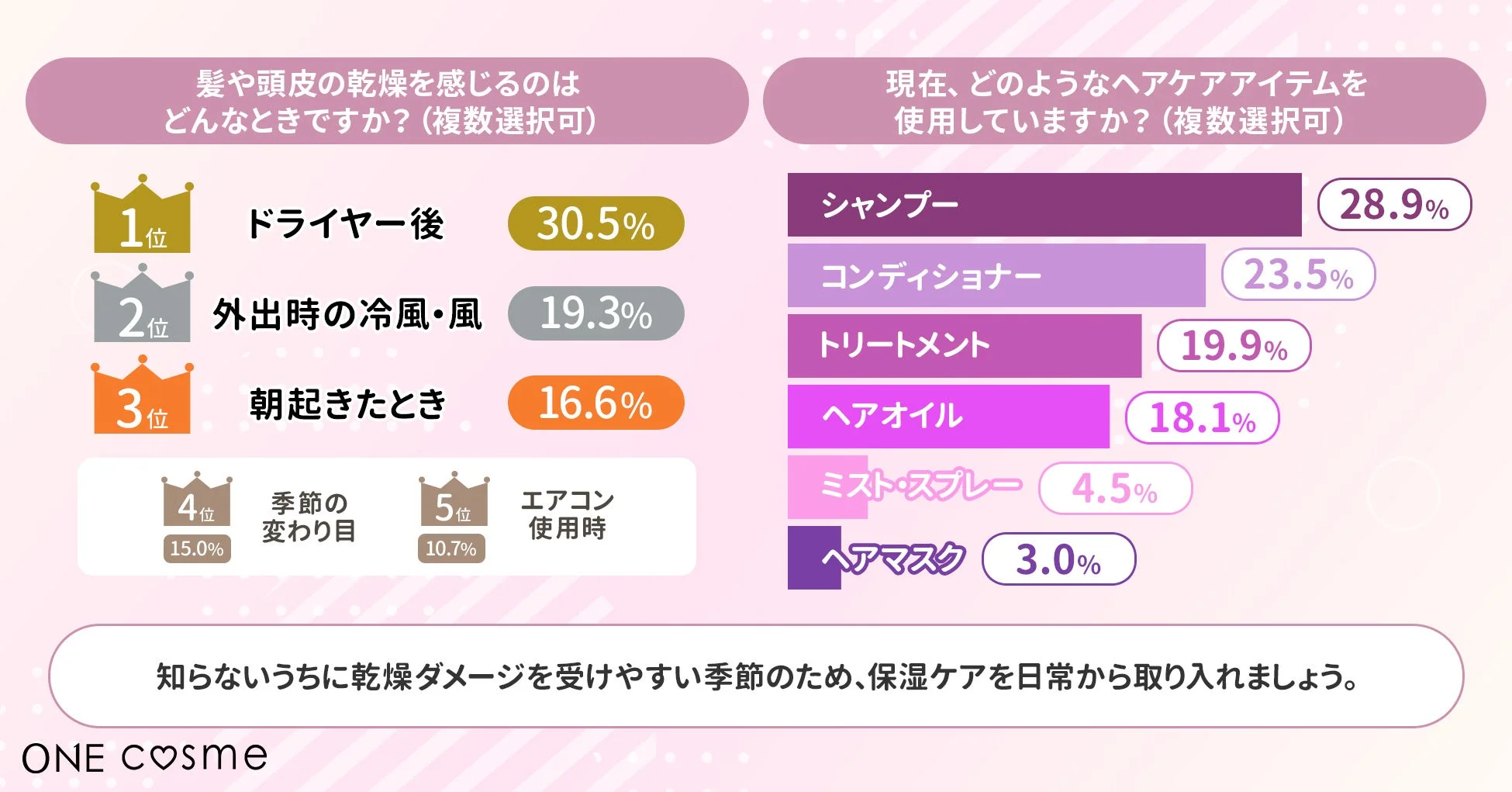 髪や頭皮の乾燥を感じるのはどんなときですか？